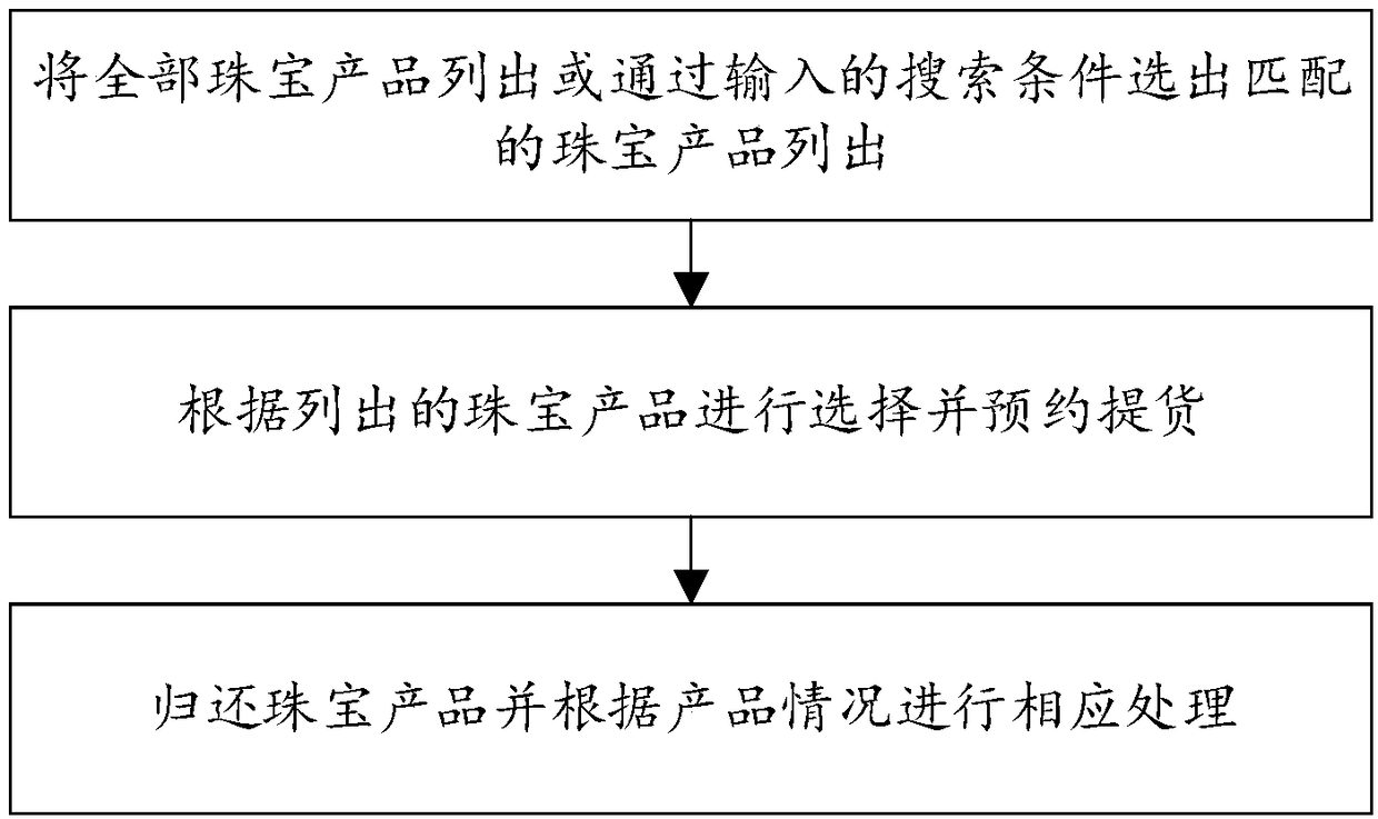 Management method, system and device for guaranteeing free use of jewelry with deposit