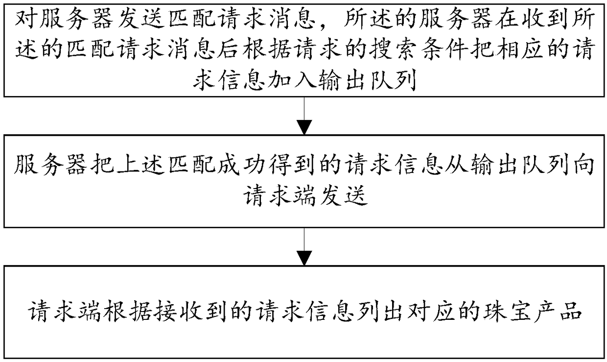 Management method, system and device for guaranteeing free use of jewelry with deposit