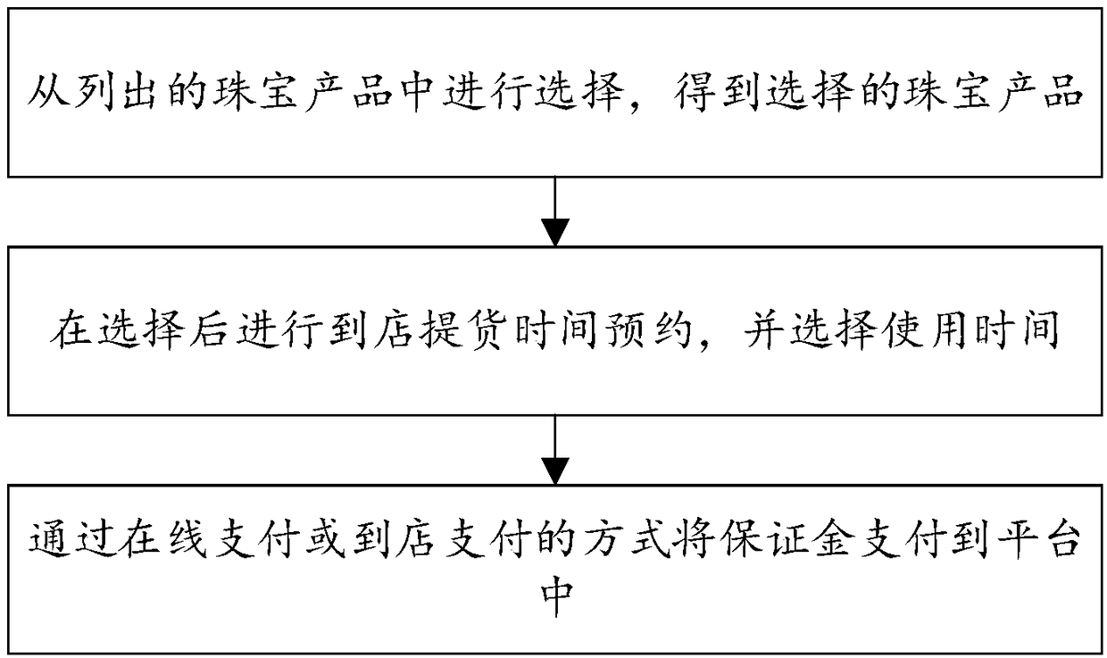 Management method, system and device for guaranteeing free use of jewelry with deposit