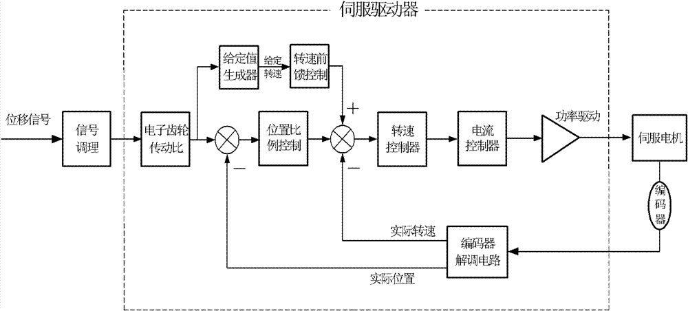 Traction preventing device for sliding table of long-stroke horizontal vibrating table