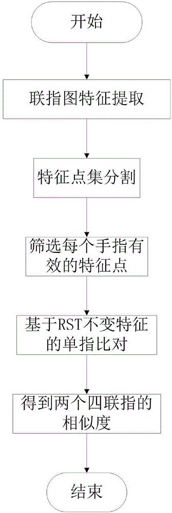 Method for comparing four-slap fingerprint based on feature point set segmentation and RST invariant features