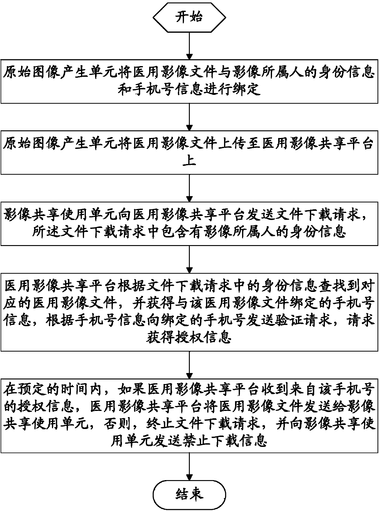 Method and device for sharing medical images