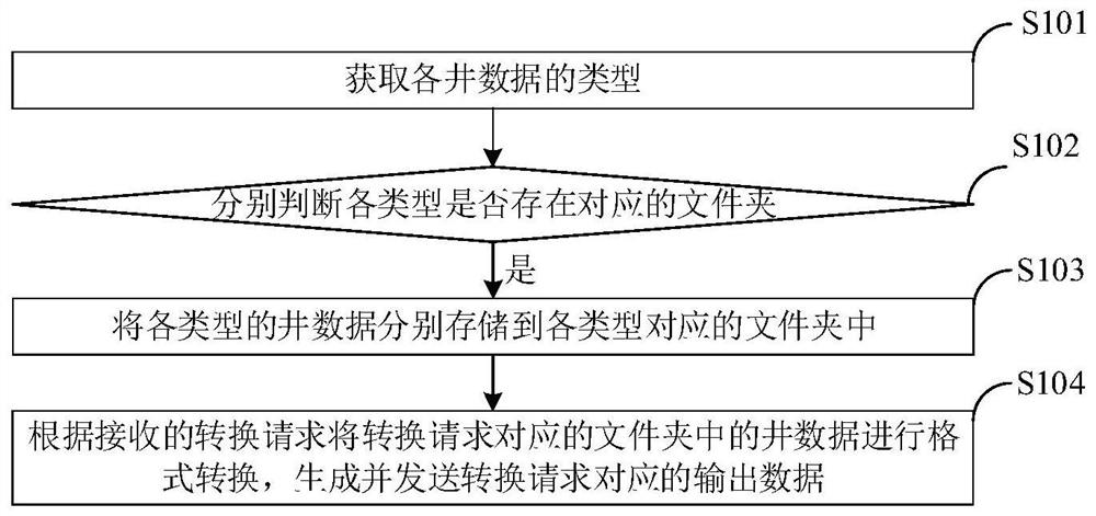 Well data format conversion method and system