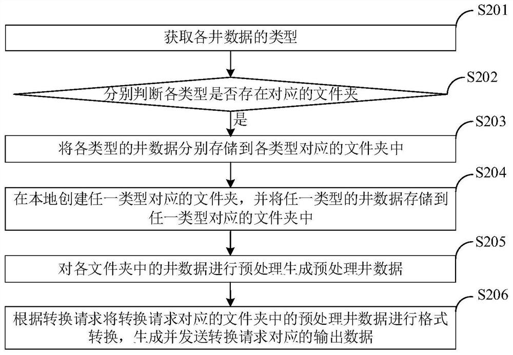 Well data format conversion method and system