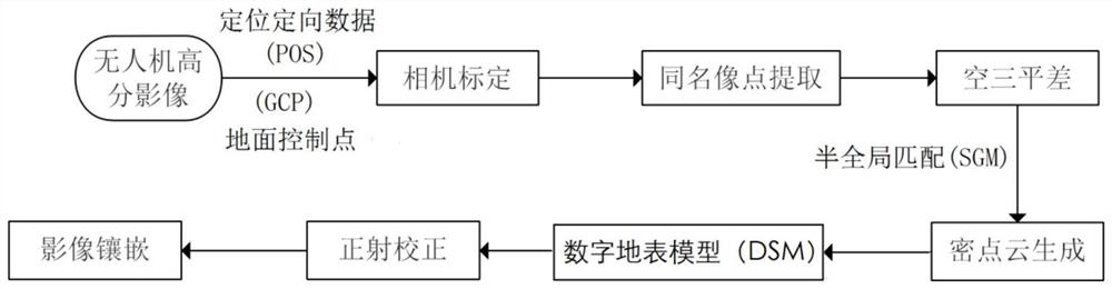 Object-oriented land cover classification method for coal fire area in high-resolution UAV images