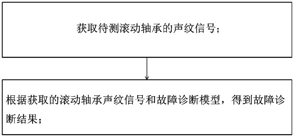 Domain adaptive bearing voiceprint fault diagnosis method and system based on reinforcement learning