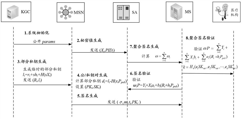 Privacy protection and secure communication method suitable for wireless medical sensor network