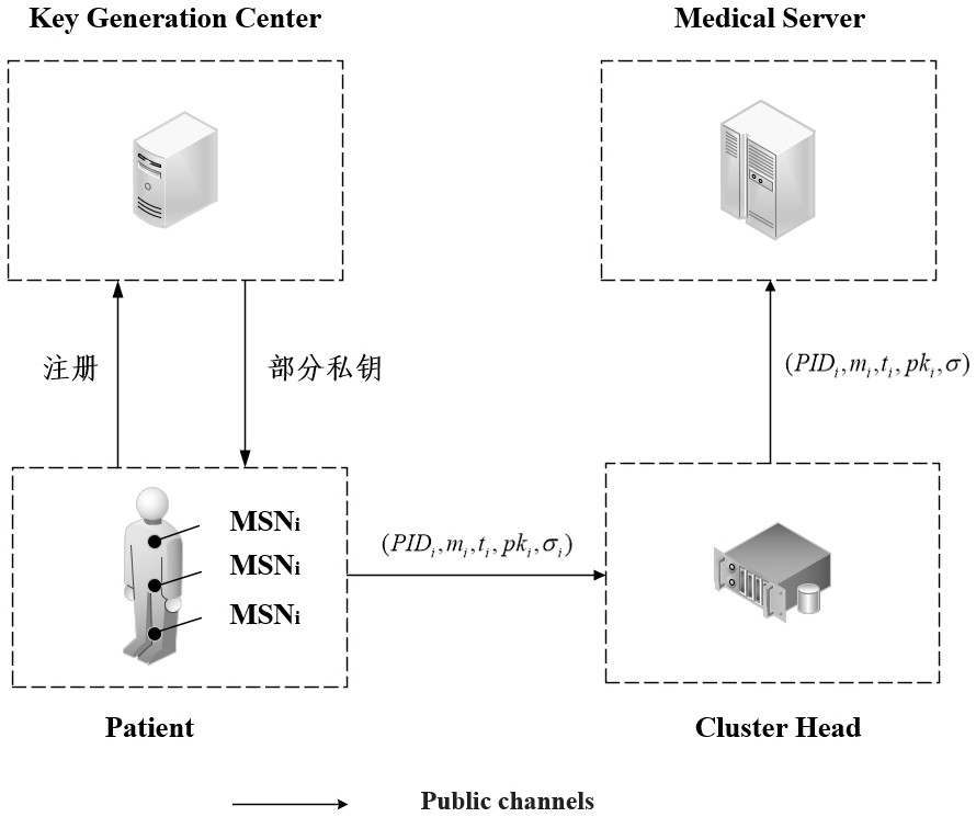 Privacy protection and secure communication method suitable for wireless medical sensor network