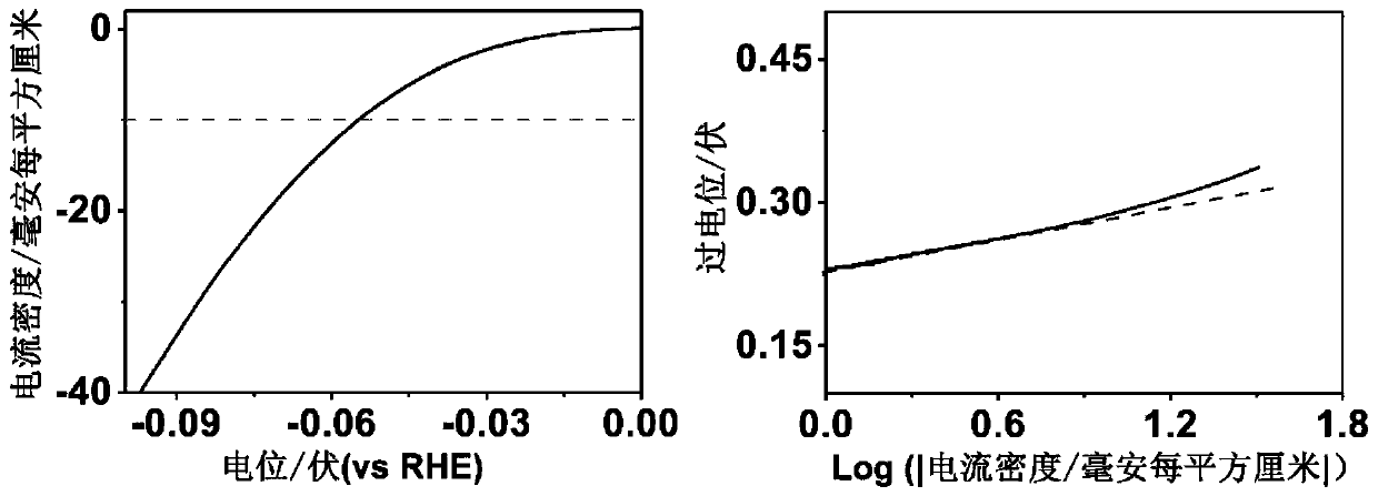 A method for constructing a catalytic hydrogen evolution electrode with fully exposed molybdenum disulfide active sites