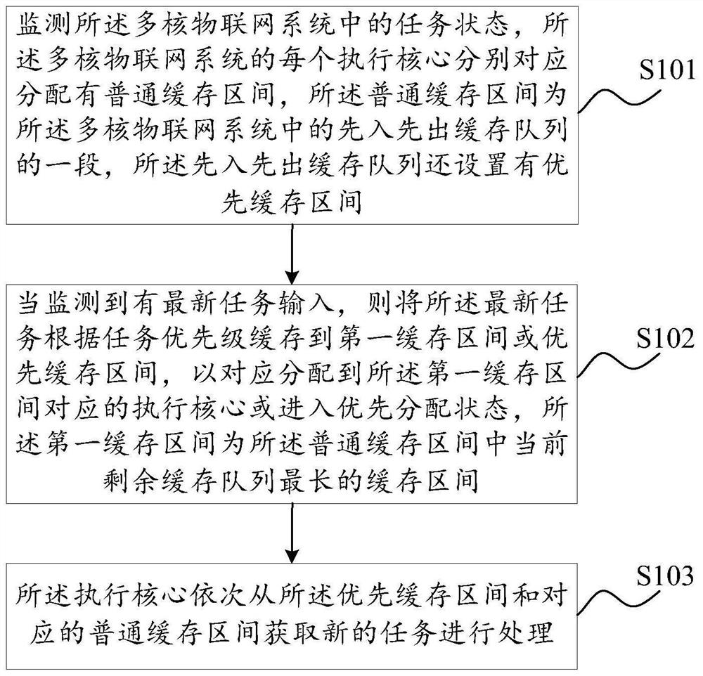 Multi-core multi-queue task cross processing method and device, system and storage medium