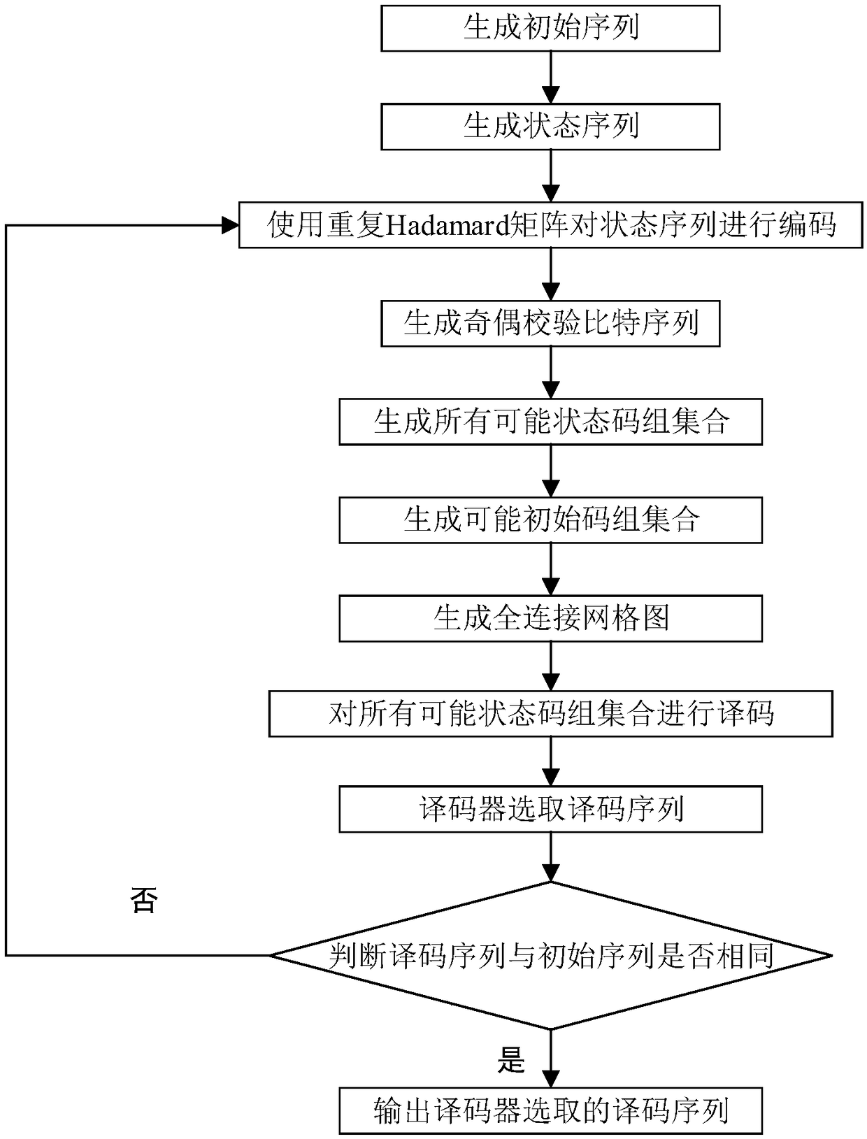 Coding and decoding method for rateless Spinal code based on Latin square