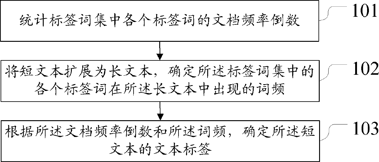 Method and device for adding tags to short texts automatically