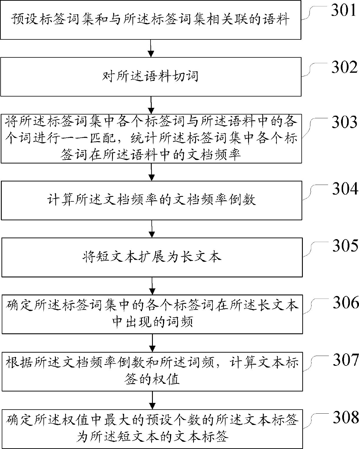 Method and device for adding tags to short texts automatically