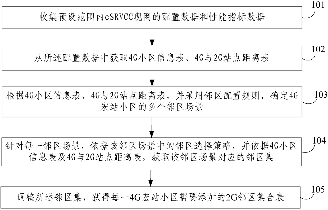 2G neighboring cell set adaptation method based on scenarized eSRVCC service