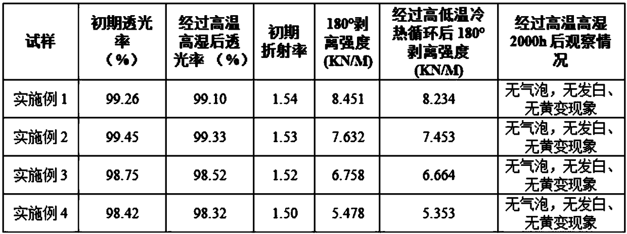 Silicone-modified OCA optical adhesive, optical adhesive tape, and preparation methods thereof