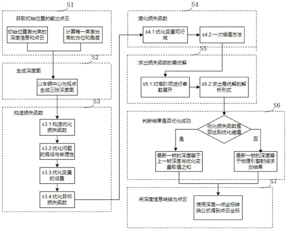 Unmanned multi-laser radar collaborative simulation method based on GPU acceleration