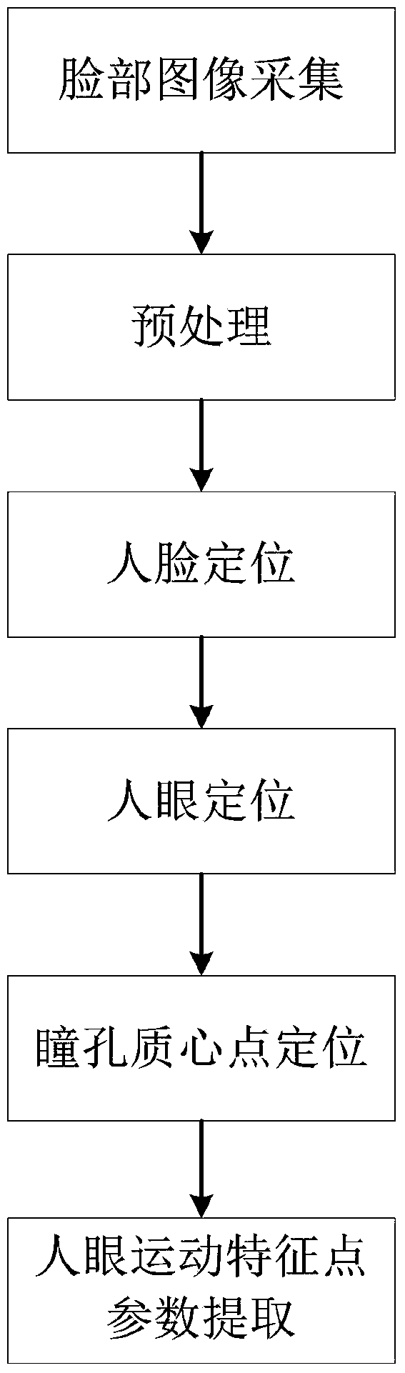 Driver state monitoring method based on vision information fusion and driver state monitoring system based on vision information fusion