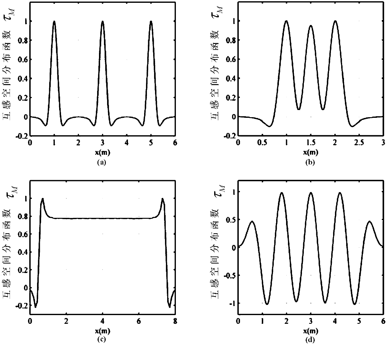 Equivalent static simulation method of dynamic wireless power supply based on open-circuit voltage of receiving end