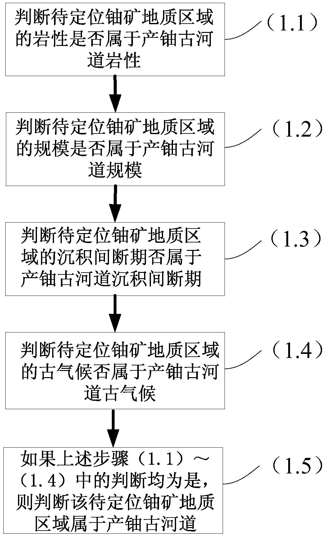 Paleochannel type sandstone-type uranium ore deposit positioning method