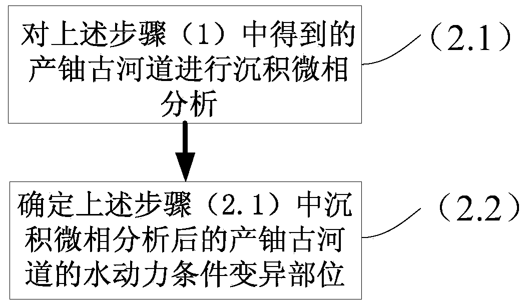 Paleochannel type sandstone-type uranium ore deposit positioning method