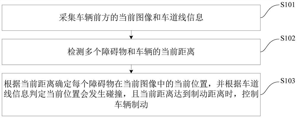 Control method and device for vehicle braking and vehicle having the same