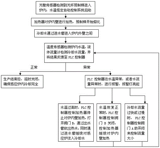 Control Method of Induction Furnace Water Temperature Constant Automatic Control System