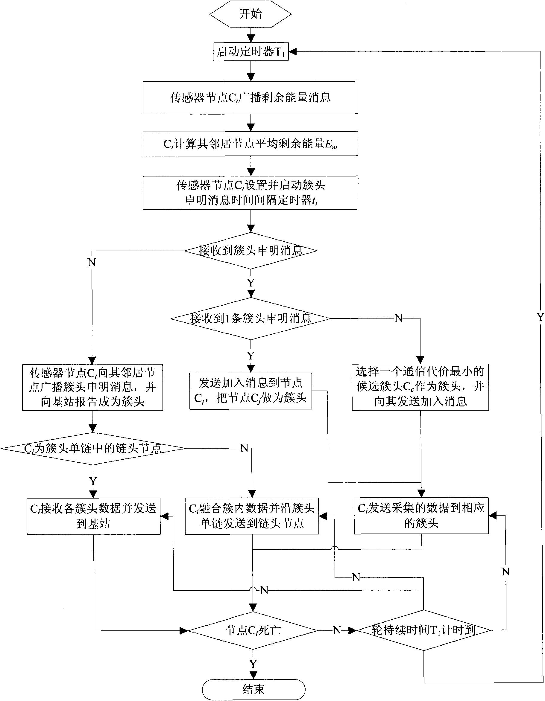 Data transmission method of multilayer distributed wireless sensor network