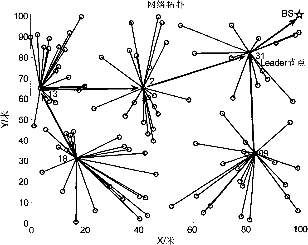 Data transmission method of multilayer distributed wireless sensor network