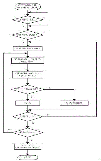 Distributed multi-terminal concurrent data acquisition and analysis system