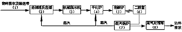 New process for treating solid waste by taking thermal conditioning as secondary and pyrolysis as primary