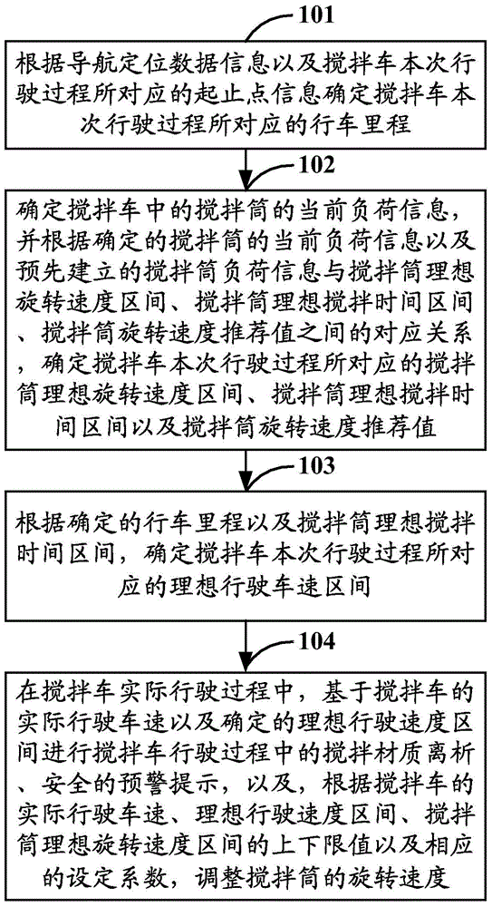 Mixing drum speed monitoring method and equipment and mixing truck