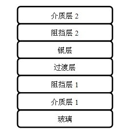 Low emissivity glass