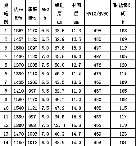 Method of producing plating high-strength components through high-temperature hot stamping