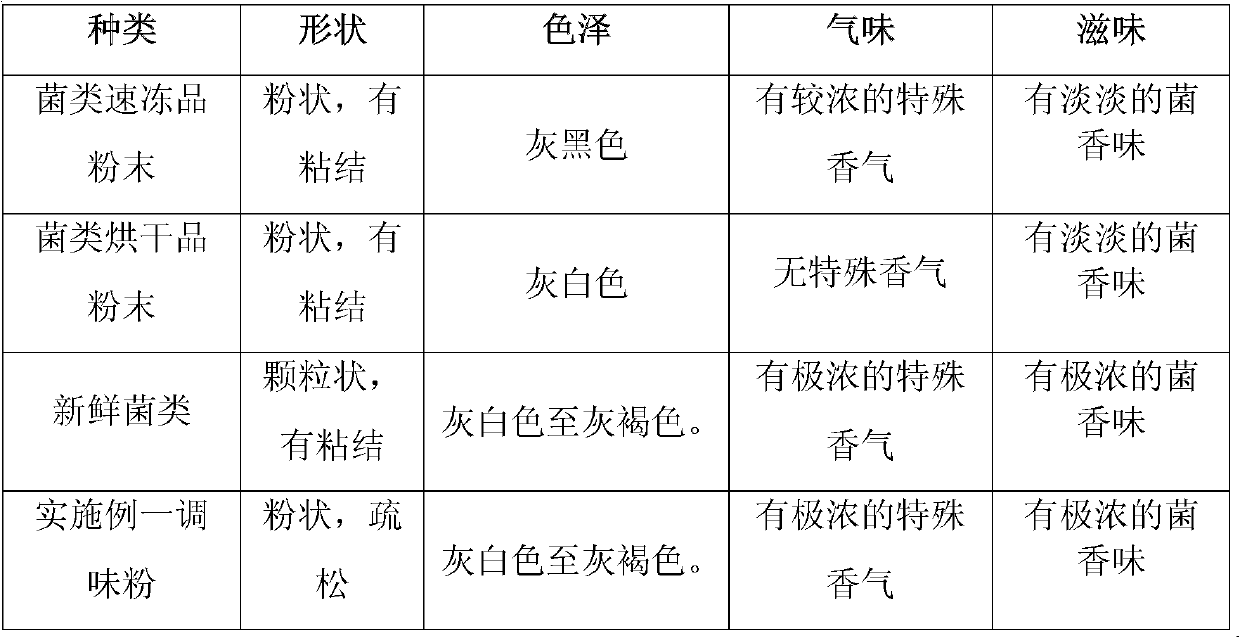 Method for producing edible fungi flavoring powder