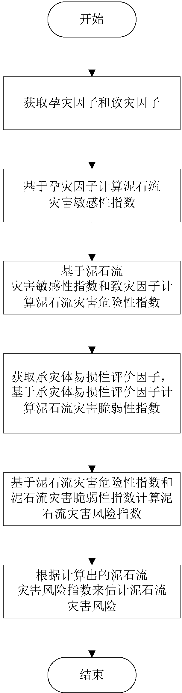 Area debris flow disaster risk estimation method