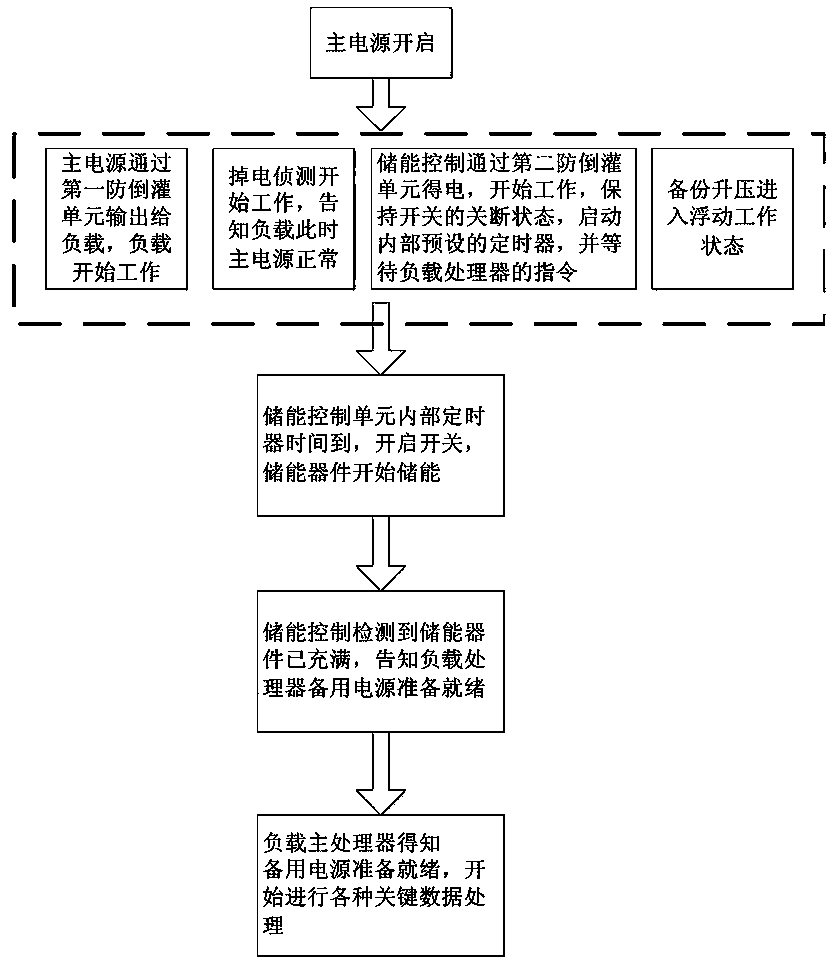 A low-voltage power-down delay control device and control method