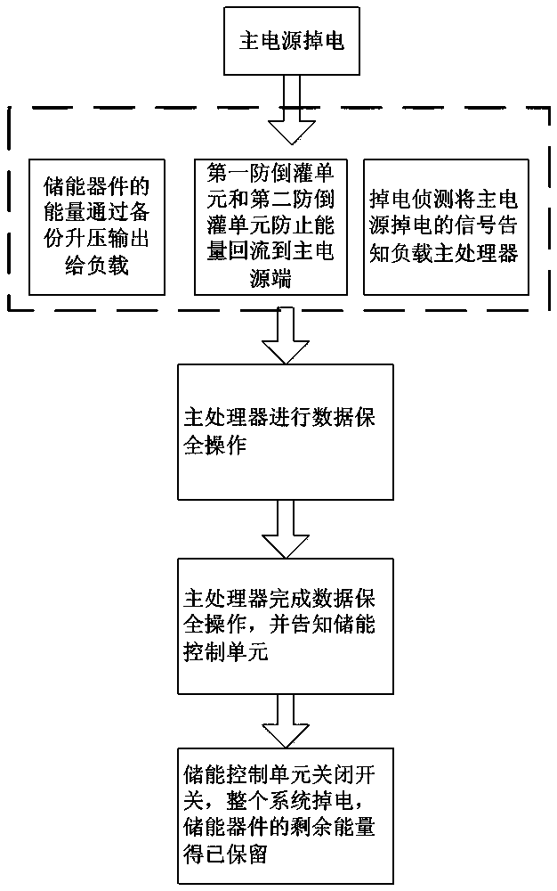 A low-voltage power-down delay control device and control method