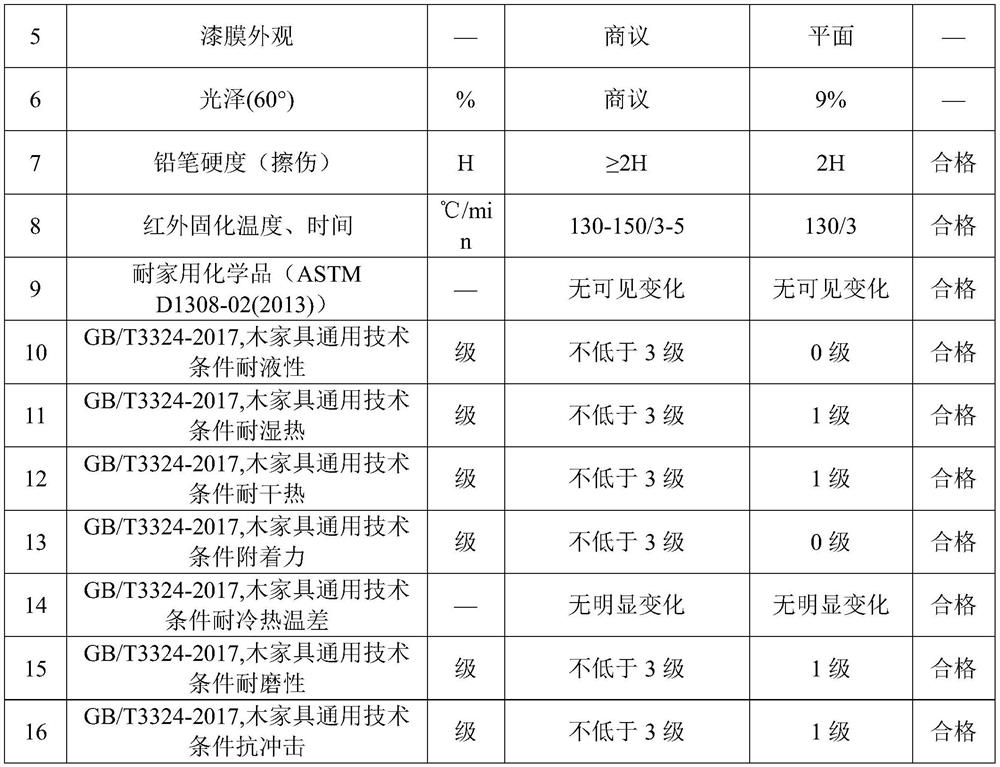 Anti-collapse high-filling water-based woodware transparent primer and preparation method thereof