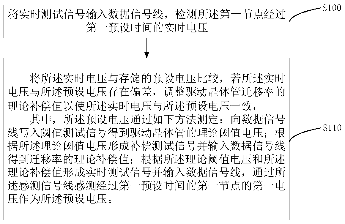 A pixel circuit data signal compensation method, device and display panel