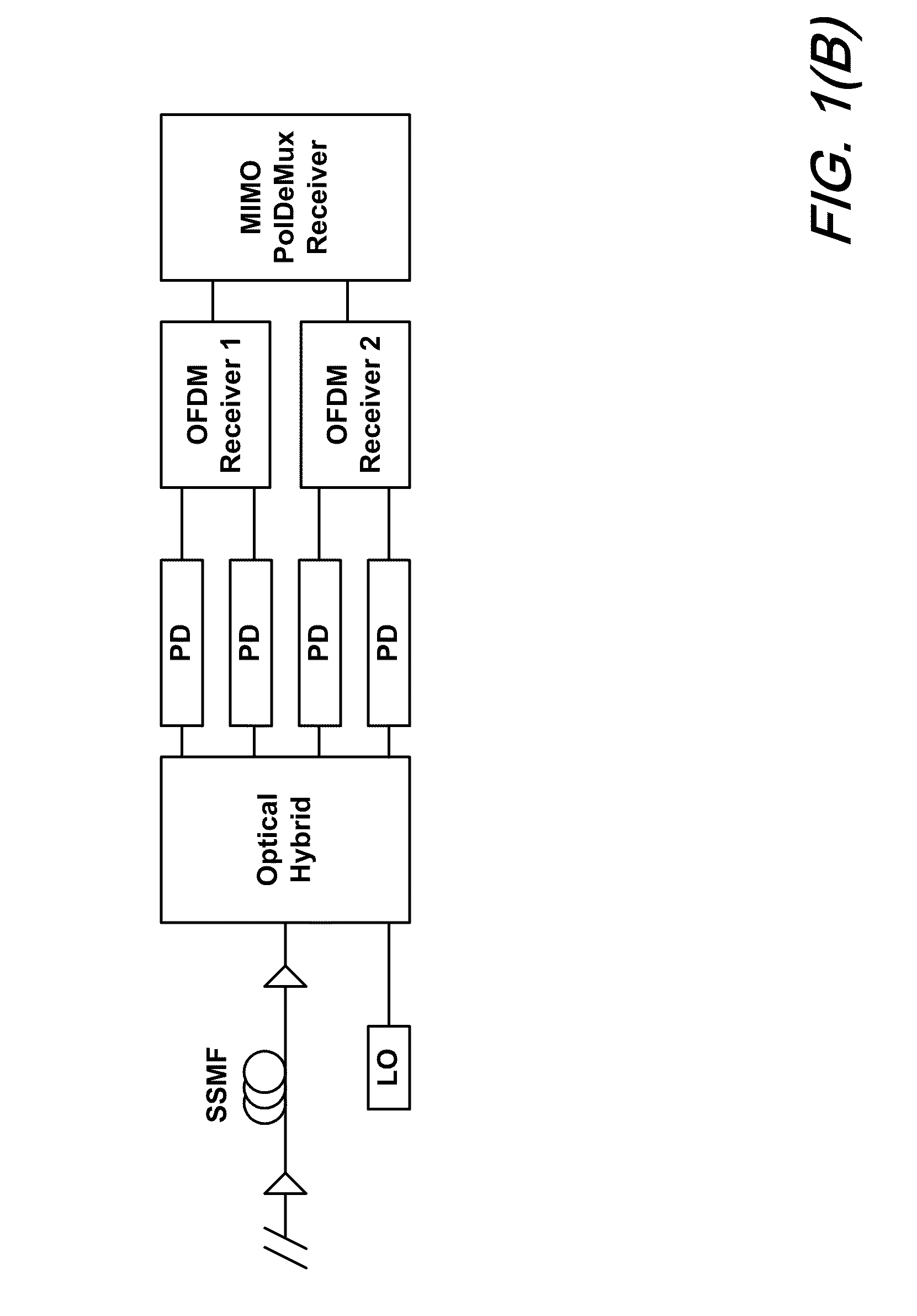 High speed polmux-ofdm using dual-polmux carriers and direct detection