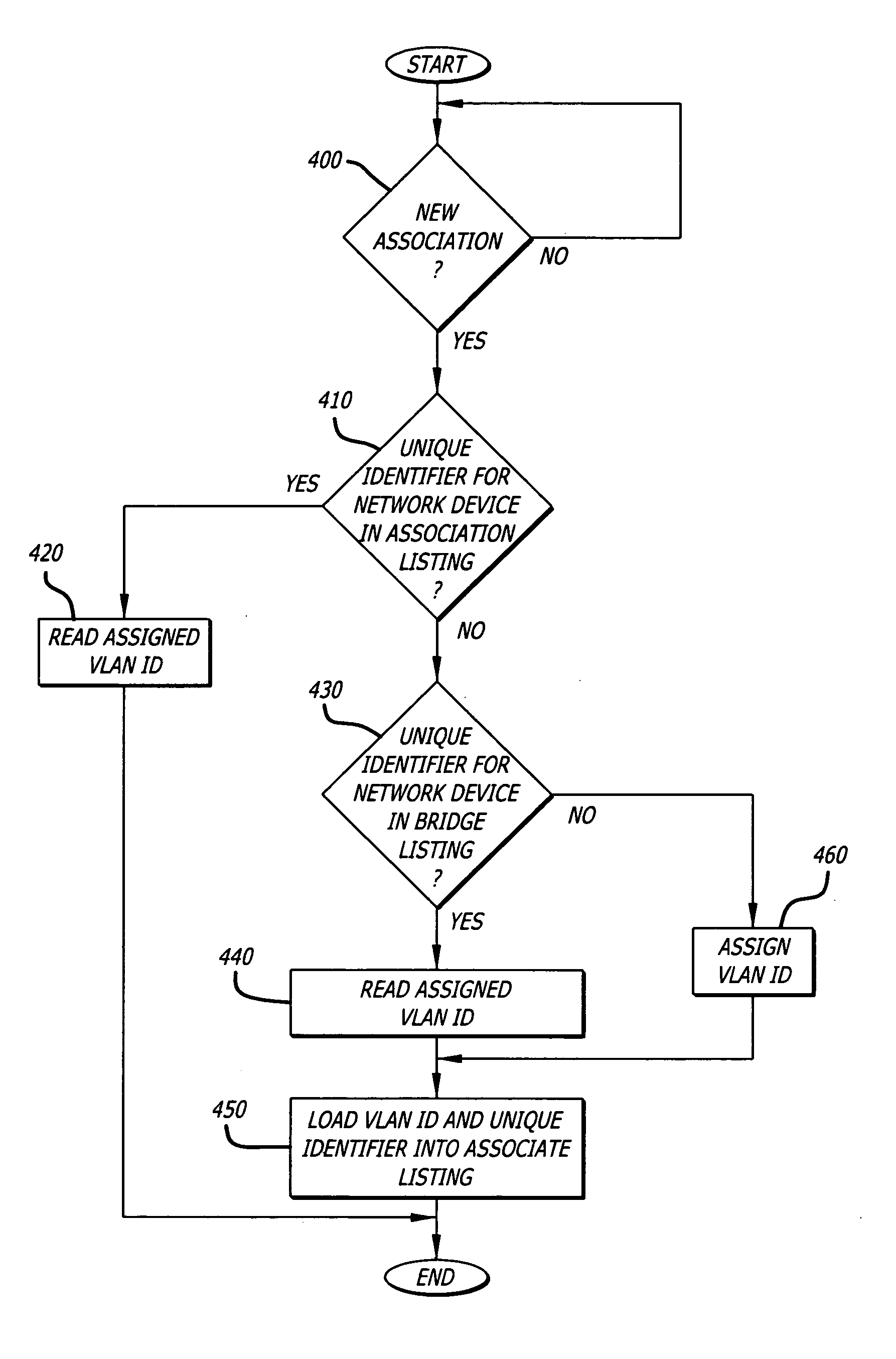 VLAN mobility