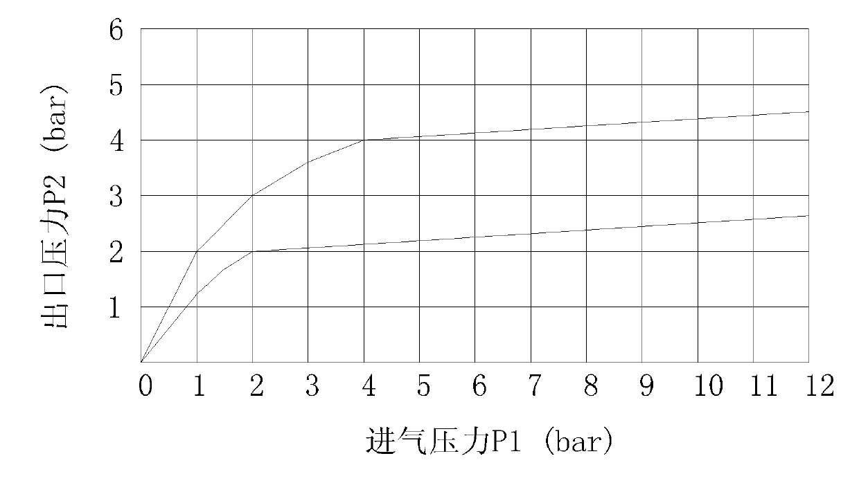 Pressure reducing valve structure and method for adjusting gas pressure