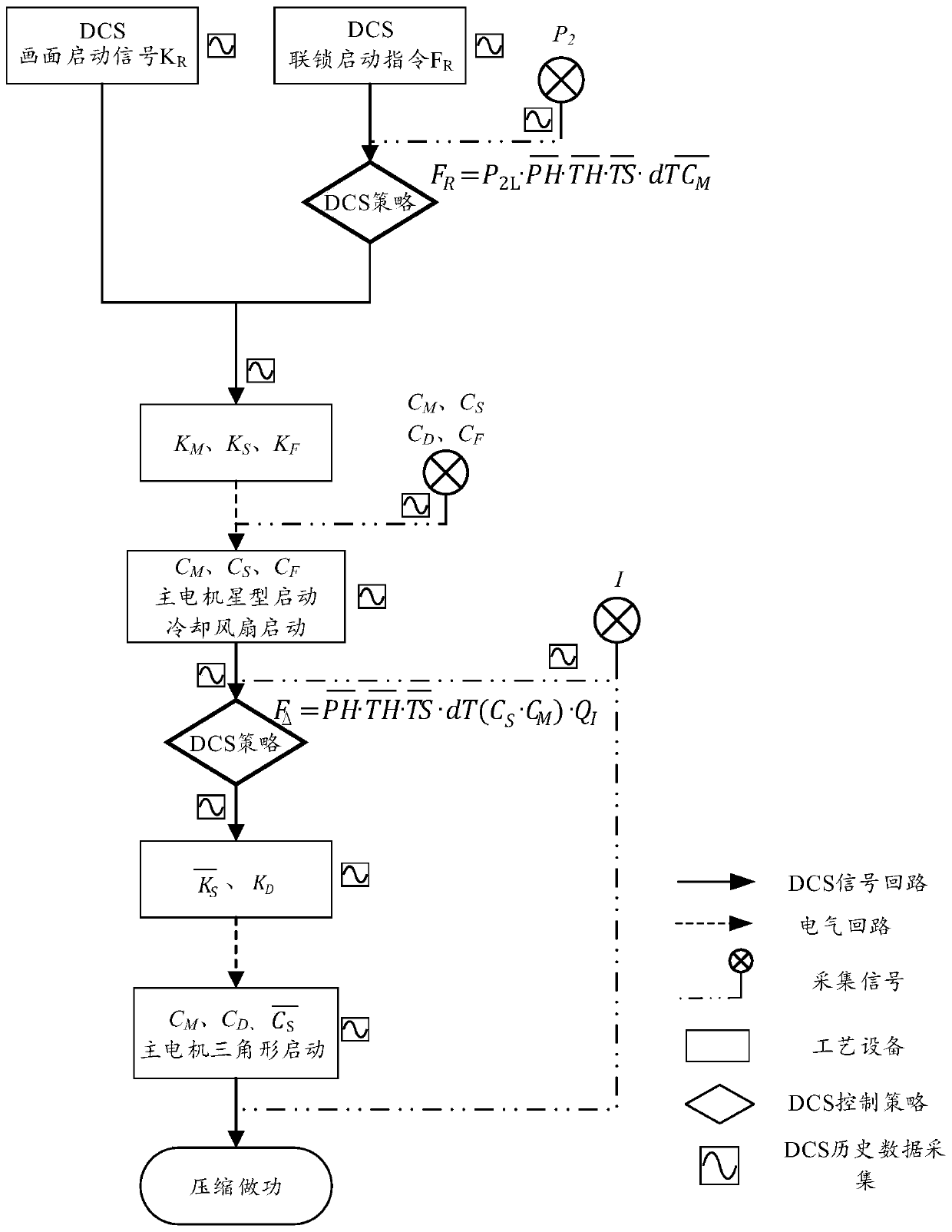 Energy-saving type air compressor control system and method based on DCS comprehensive control