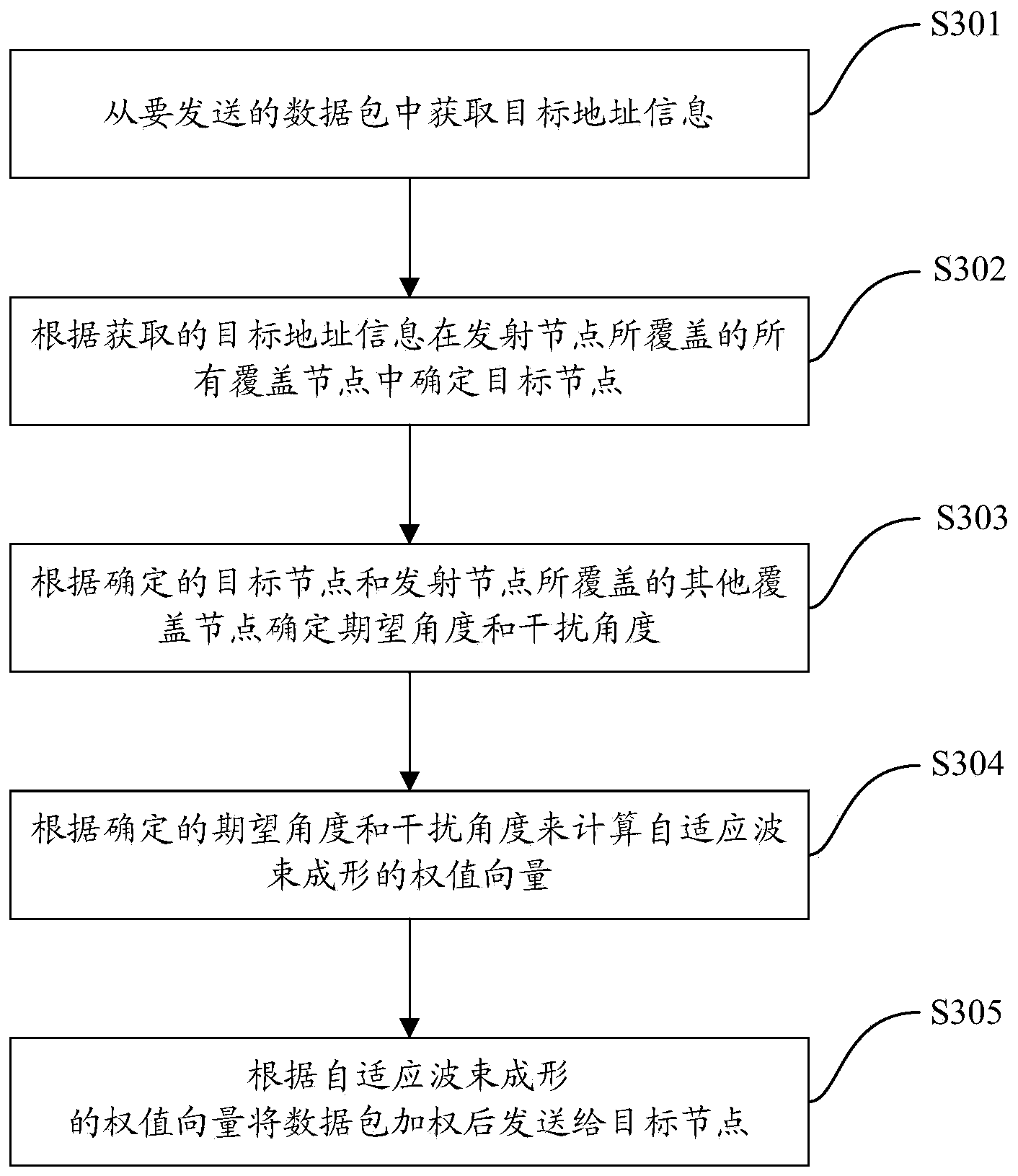 Wireless multi-hop network data sending and receiving methods based on intelligent antenna technology