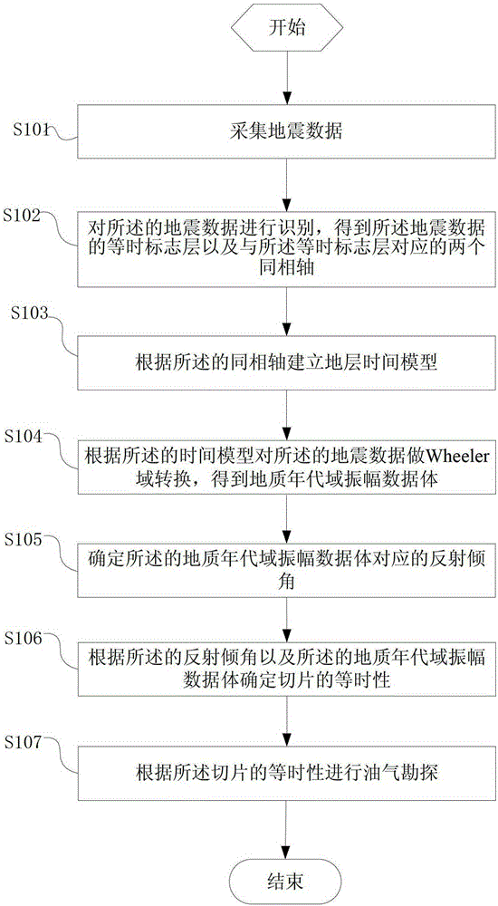 A method and system for determining isochronism of seismic slices