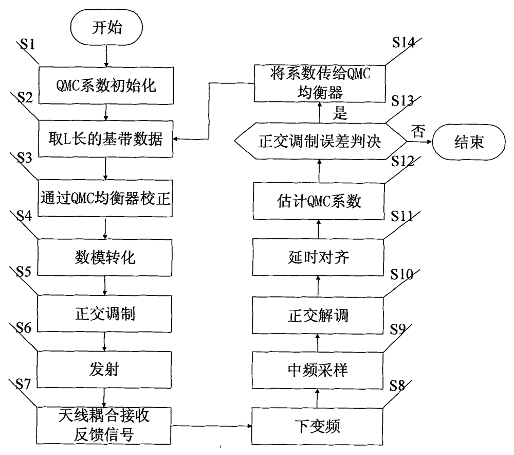 Self-adaptive direct quadrature variable-frequency modulation error correction method