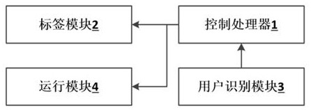 A kind of intelligent toy distribution and sorting robot and its working method