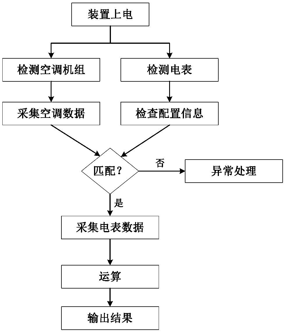 Method and device for calculating power consumption of central air conditioner and central air conditioner