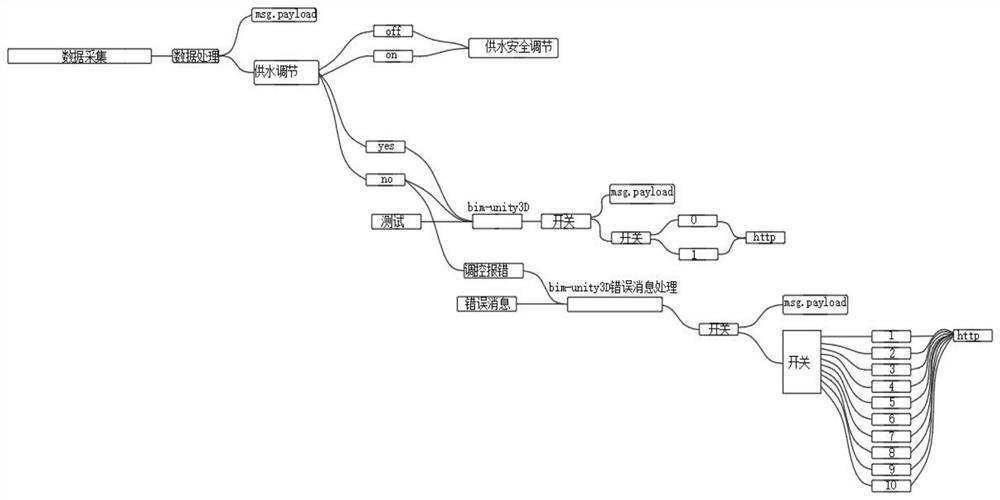 Edge computing building water supply collection control system