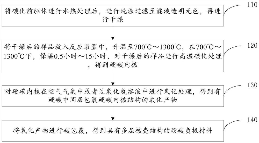 Hard carbon negative electrode material with multilayer core-shell structure and preparation method and application thereof